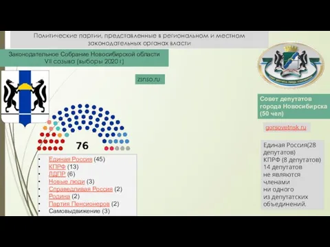 Законодательное Собрание Новосибирской области VII созыва (выборы 2020 г) zsnso.ru Совет депутатов