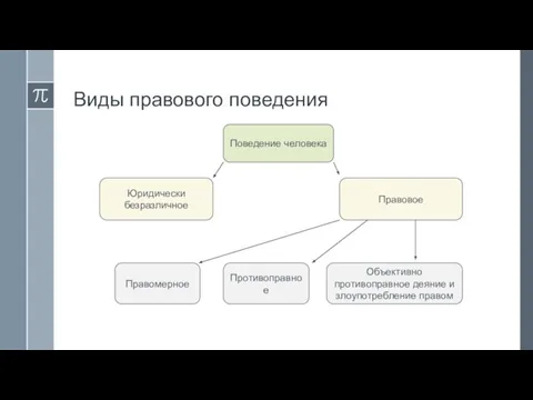 Виды правового поведения Поведение человека Юридически безразличное Правовое Правомерное Противоправное Объективно противоправное деяние и злоупотребление правом