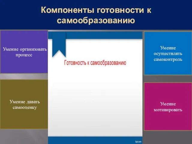 Компоненты готовности к самообразованию Умение организовать процесс Умение осуществлять самоконтроль Умение давать самооценку Умение мотивировать