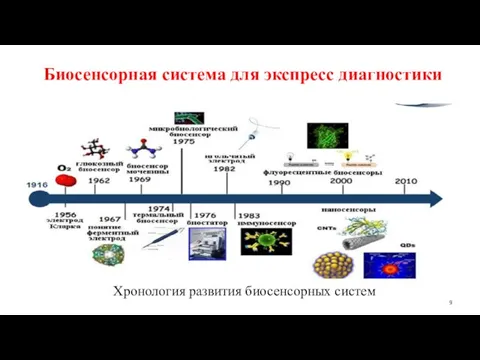 Биосенсорная система для экспресс диагностики Хронология развития биосенсорных систем