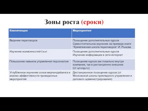 Зоны роста (сроки)