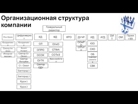 ОЛ Организационная структура компании Генеральный директор The iStore Цифромаркет КД ФД КРО