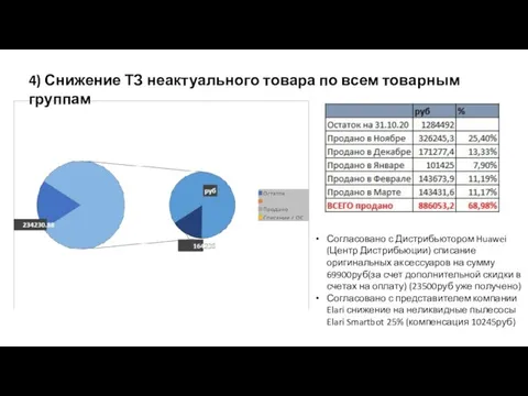 4) Снижение ТЗ неактуального товара по всем товарным группам Согласовано с Дистрибьютором