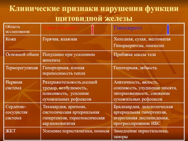 Клинические признаки нарушения функции щитовидной железы