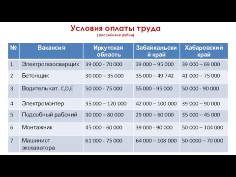 14.06.2021 Условия оплаты труда (российские рубли)