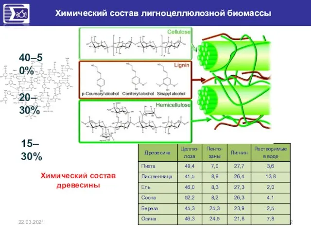 22.03.2021 Химический состав лигноцеллюлозной биомассы Химический состав древесины 40–50% 15–30% 20–30%