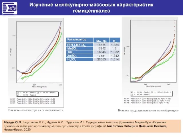 22.03.2021 Изучение молекулярно-массовых характеристик гемицеллюлоз Маляр Ю.Н., Боровкова В.С., Чудина А.И., Судакова