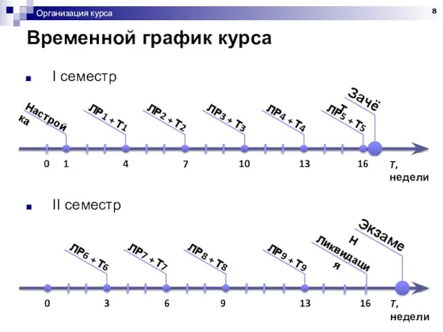 Организация курса Временной график курса I семестр T, недели 0 1 4