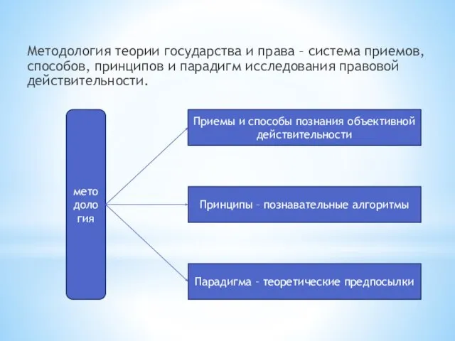 Методология теории государства и права – система приемов, способов, принципов и парадигм