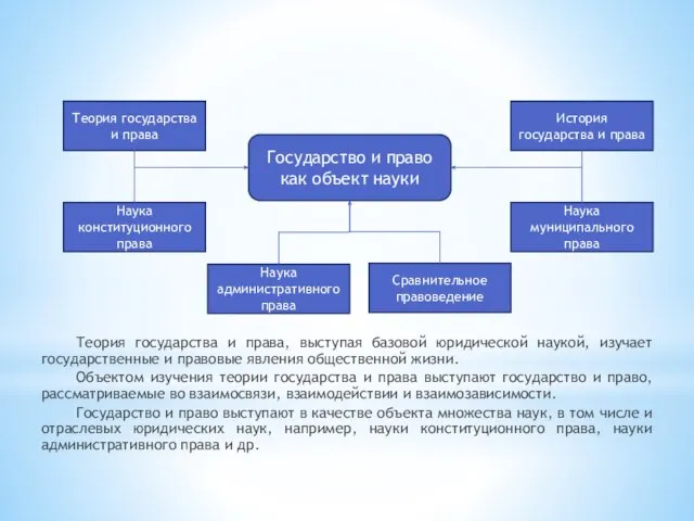 Теория государства и права, выступая базовой юридической наукой, изучает государственные и правовые