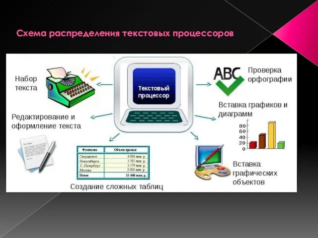 Схема распределения текстовых процессоров