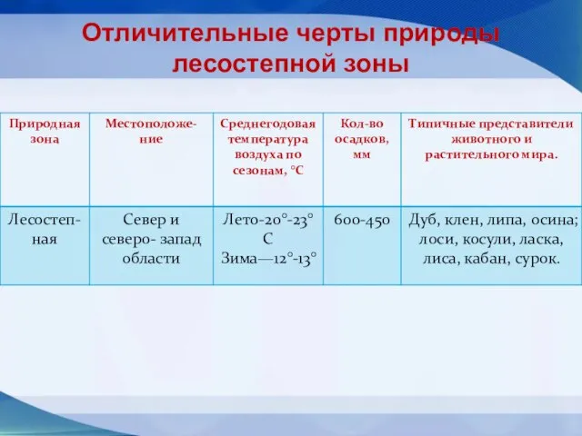 Отличительные черты природы лесостепной зоны