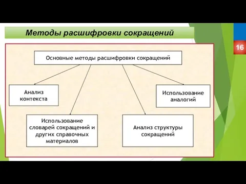 Методы расшифровки сокращений