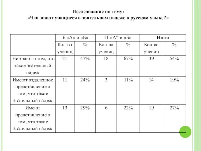 Исследование на тему: «Что знают учащиеся о звательном падеже в русском языке?»