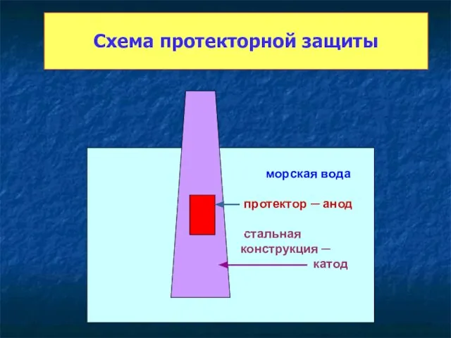 Схема протекторной защиты морская вода протектор ─ анод стальная конструкция ─ катод