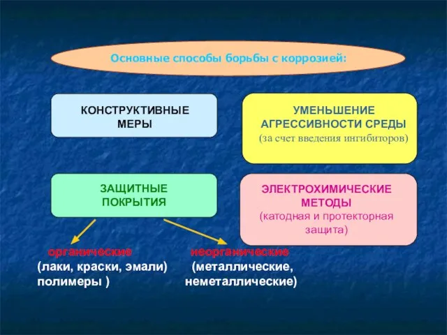 Основные способы борьбы с коррозией: КОНСТРУКТИВНЫЕ МЕРЫ УМЕНЬШЕНИЕ АГРЕССИВНОСТИ СРЕДЫ (за счет