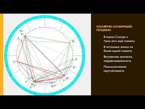 СОЛЯРНО-ЛУНАРНЫЙ: ПУШКИН В знаках Солнца и Луны есть ещё планеты В остальных