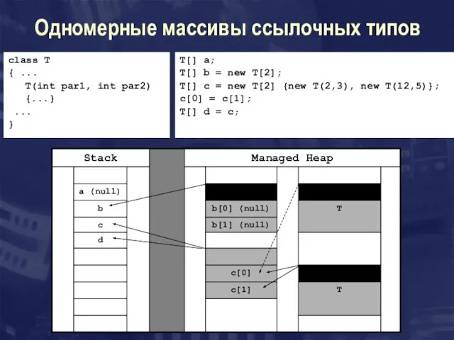 Одномерные массивы ссылочных типов class T { ... T(int par1, int par2)