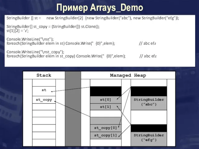 Пример Arrays_Demo StringBuilder [] st = new StringBuilder[2] {new StringBuilder("abc"), new StringBuilder("efg")};