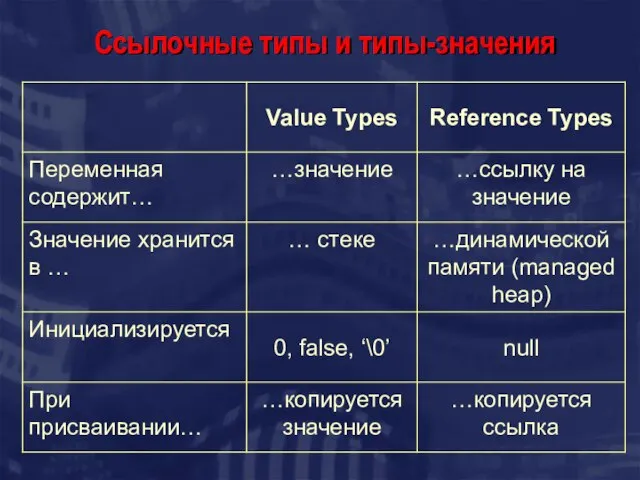 Ссылочные типы и типы-значения