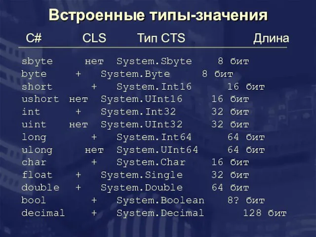 Встроенные типы-значения C# CLS Тип CTS Длина sbyte нет System.Sbyte 8 бит