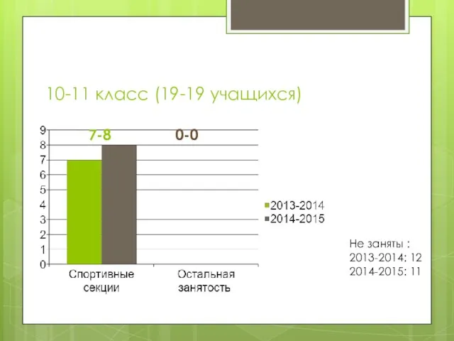 10-11 класс (19-19 учащихся) 7-8 0-0 Не заняты : 2013-2014: 12 2014-2015: 11