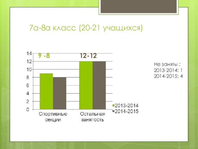 7а-8а класс (20-21 учащихся) 9 -8 12-12 Не заняты : 2013-2014: 1 2014-2015: 4