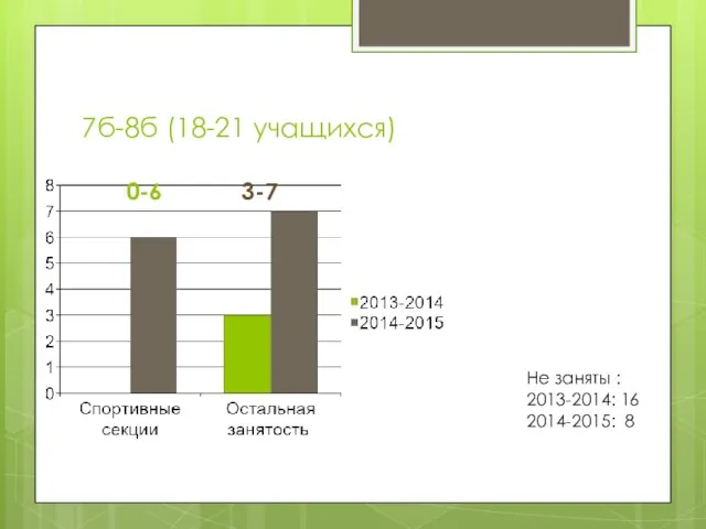 7б-8б (18-21 учащихся) 0-6 3-7 Не заняты : 2013-2014: 16 2014-2015: 8