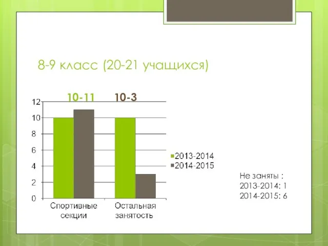 8-9 класс (20-21 учащихся) 10-11 10-3 Не заняты : 2013-2014: 1 2014-2015: 6