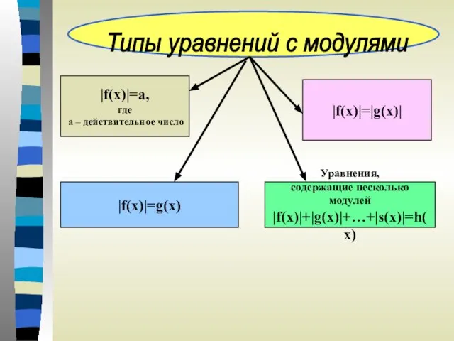 |f(x)|=a, где а – действительное число |f(x)|=g(x) |f(x)|=|g(x)| Уравнения, содержащие несколько модулей