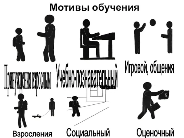 Мотивы обучения Оценочный Игровой, общения Принуждения взрослым Учебно-познавательный Взросления школа Социальный