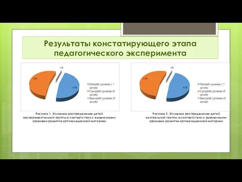 Результаты констатирующего этапа педагогического эксперимента Рисунок 1. Условное распределение детей экспериментальной группы