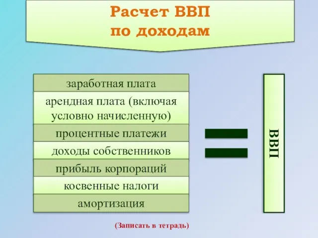 Расчет ВВП по доходам ВВП заработная плата арендная плата (включая условно начисленную)