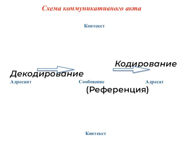 Схема коммуникативного акта Контекст Кодирование Декодирование Адресант Сообщение Адресат (Референция) Контекст