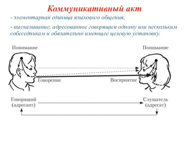 Коммуникативный акт - элементарная единица языкового общения, - высказывание, адресованное говорящим одному