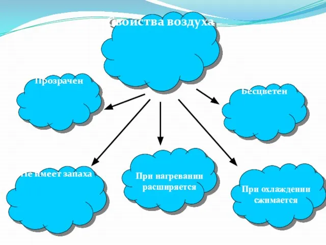 Бесцветен Свойства воздуха Прозрачен При нагревании расширяется При охлаждении сжимается Не имеет запаха