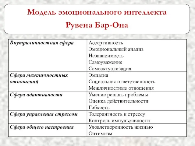 Модель эмоционального интеллекта Рувена Бар-Она