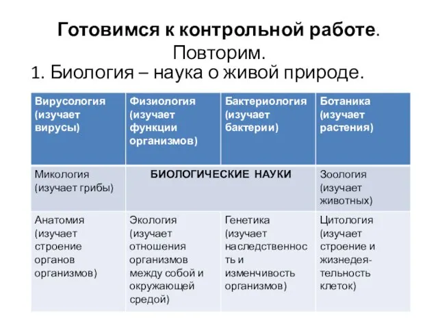 Готовимся к контрольной работе. Повторим. 1. Биология – наука о живой природе.