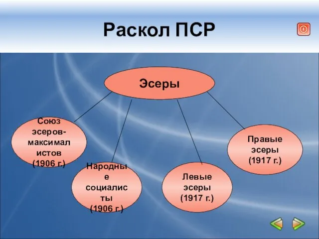 Раскол ПСР Эсеры Союз эсеров- максималистов (1906 г.) Народные социалисты (1906 г.)