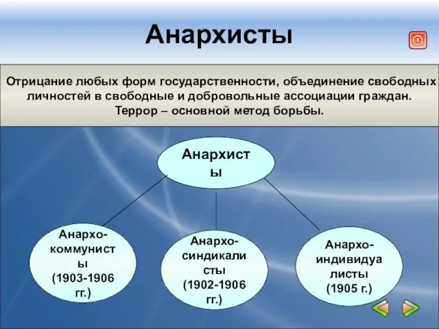 Анархисты Анархисты Анархо- коммунисты (1903-1906 гг.) Анархо- синдикалисты (1902-1906 гг.) Анархо- индивидуалисты