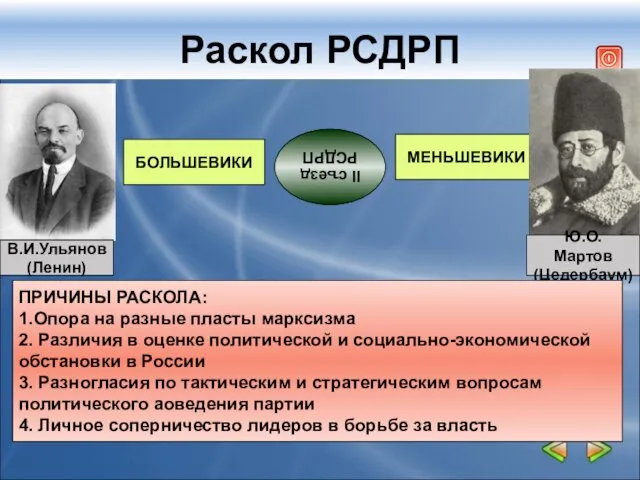 Раскол РСДРП БОЛЬШЕВИКИ МЕНЬШЕВИКИ В.И.Ульянов (Ленин) Ю.О. Мартов (Цедербаум) ПРИЧИНЫ РАСКОЛА: 1.Опора