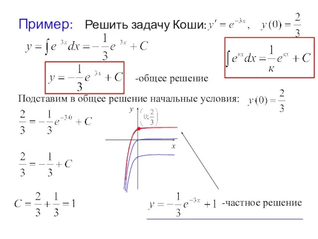 Пример: Решить задачу Коши: -общее решение Подставим в общее решение начальные условия: -частное решение х у