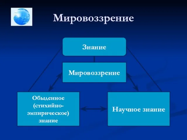 Мировоззрение Знание Мировоззрение Обыденное (стихийно-эмпирическое) знание Научное знание