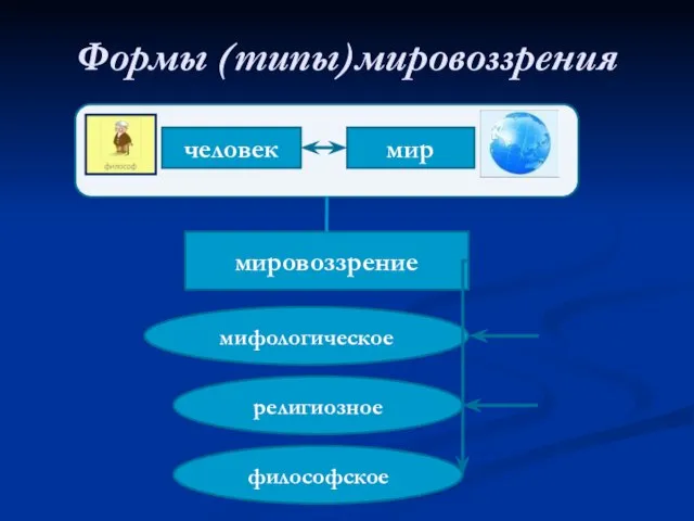 Формы (типы)мировоззрения человек мир мировоззрение мифологическое религиозное философское