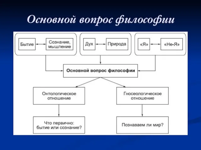 Основной вопрос философии