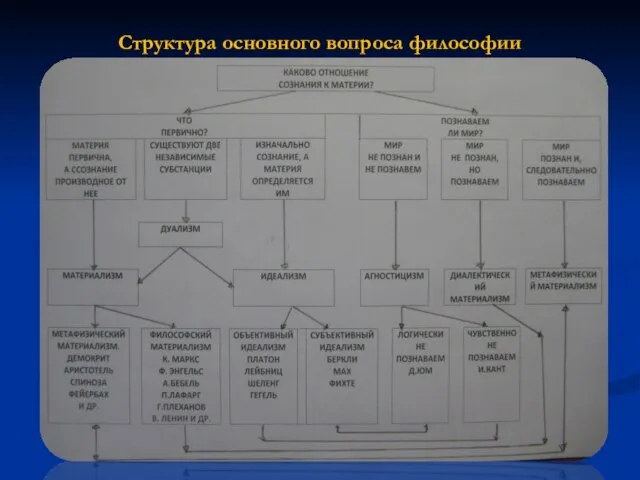 Структура основного вопроса философии