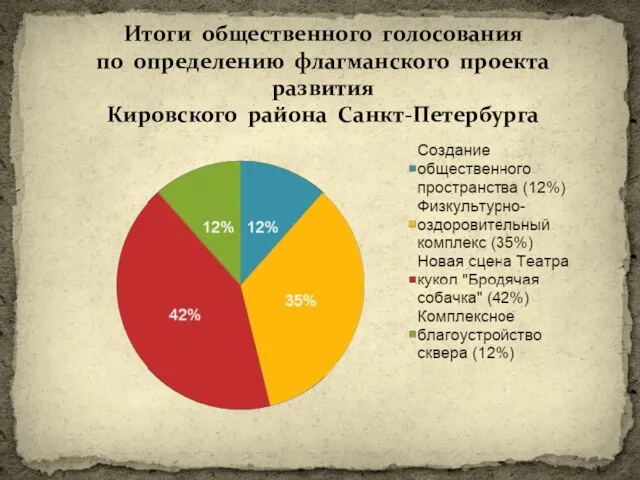 Итоги общественного голосования по определению флагманского проекта развития Кировского района Санкт-Петербурга