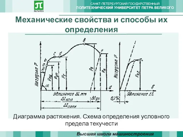 Механические свойства и способы их определения Высшая школа машиностроения Диаграмма растяжения. Схема