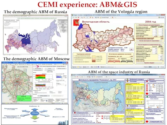 CEMI experience: ABM&GIS The demographic ABM of Moscow The demographic ABM of
