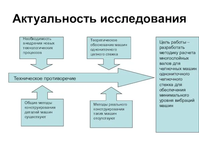 Актуальность исследования Необходимость внедрения новых технологических процессов Теоретическое обоснование машин однониточного цепного